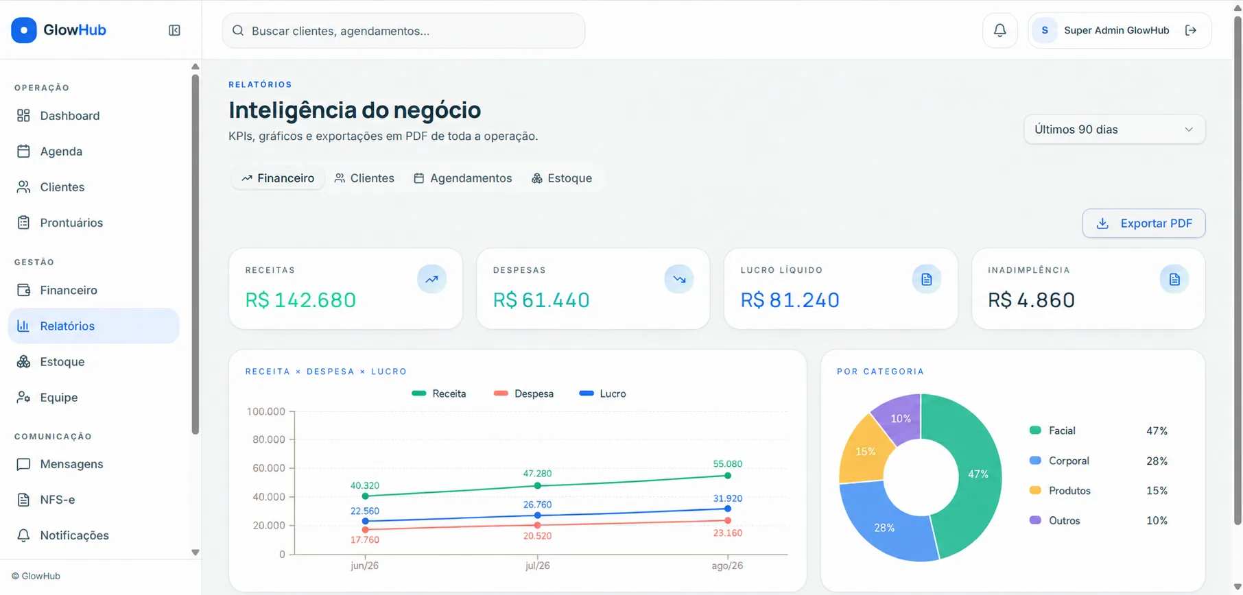 Relatórios do GlowHub com KPIs financeiros, gráfico de receita, despesa e lucro e distribuição por categoria